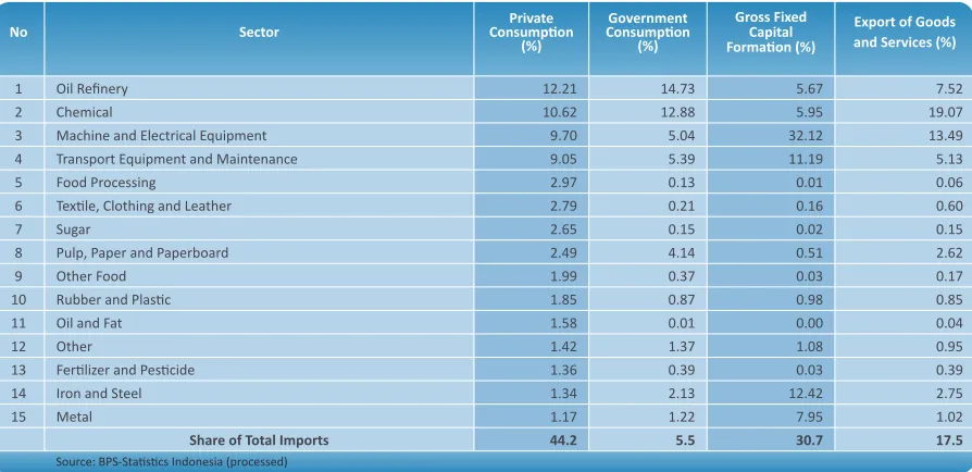 Table 3.7. Share of the Final Demand of the Imports Industry