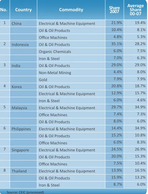 Table 3.9. Three Largest Imports  Contributor in Several Asian Countries