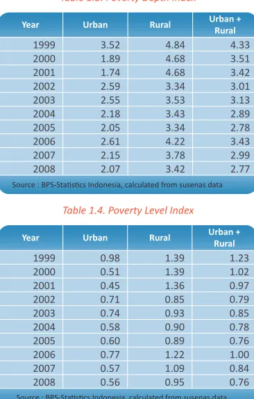Table 1.4. Poverty Level Index