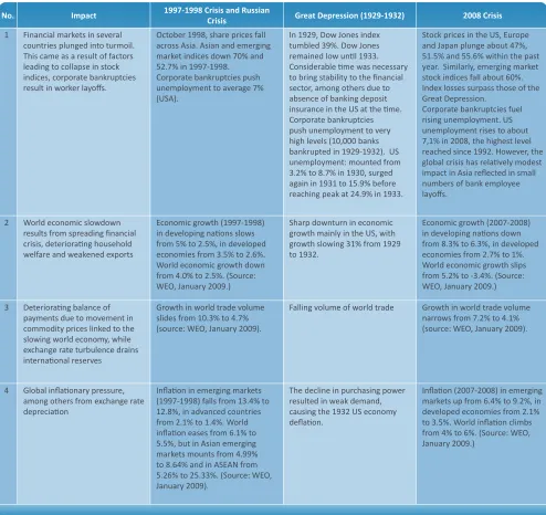 Table 2.1. Comparison of the Impact of Global Crisis in 2008 with Previous Crisis