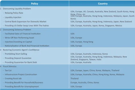 Table 2.2. Summary of Policy to Overcome Crisis in 2008