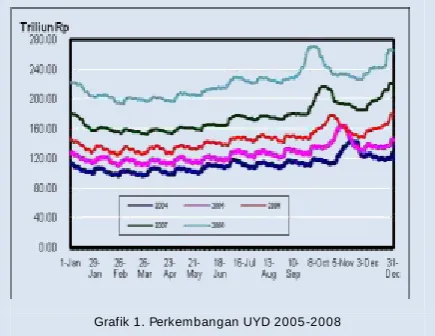 Grafik 1. Perkembangan UYD 2005-2008 