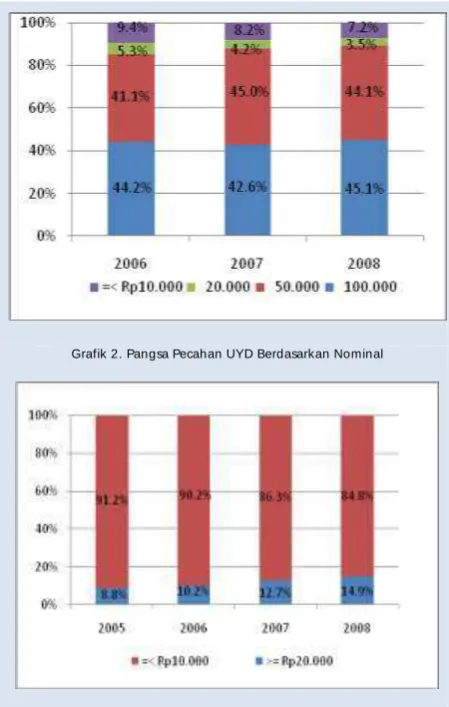 Grafik 2. Pangsa Pecahan UYD Berdasarkan Nominal 