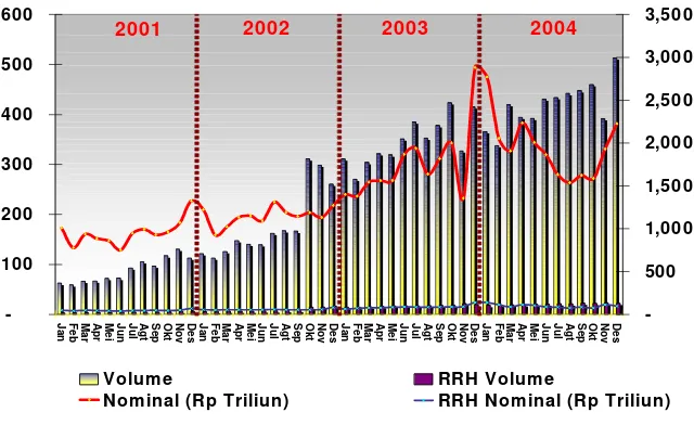 Grafik 1. Perkembangan Transaksi Sistem BI-  RTGS periode 2001-2004