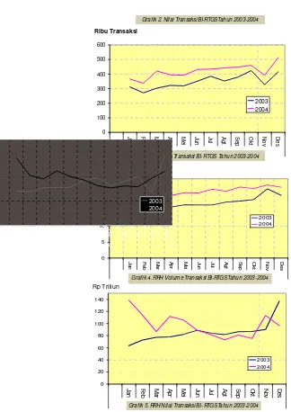 Grafik 2. Nilai Transaksi BI-RTGS Tahun 2003-2004