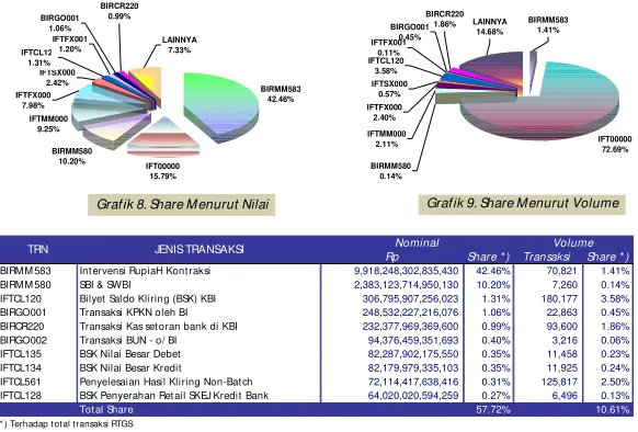 Grafik 8. Share Menurut Nilai