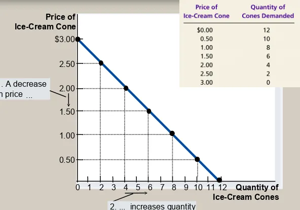 Figure 1 Catherine’s Demand Schedule and Demand Curve