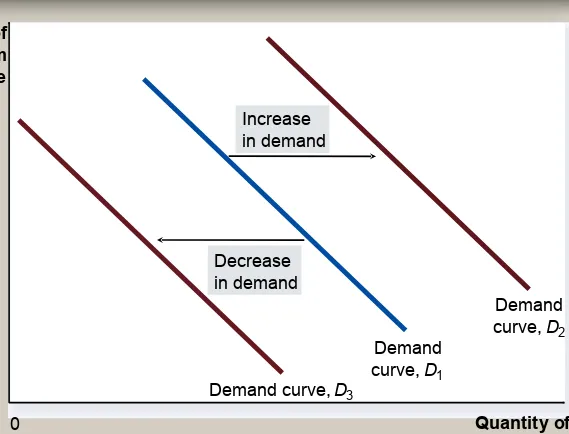 Figure 3 Shifts in the Demand Curve