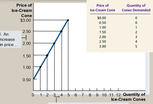 Figure 5 Ben’s Supply Schedule and Supply Curve
