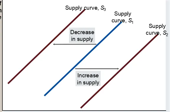 Figure 7 Shifts in the Supply Curve