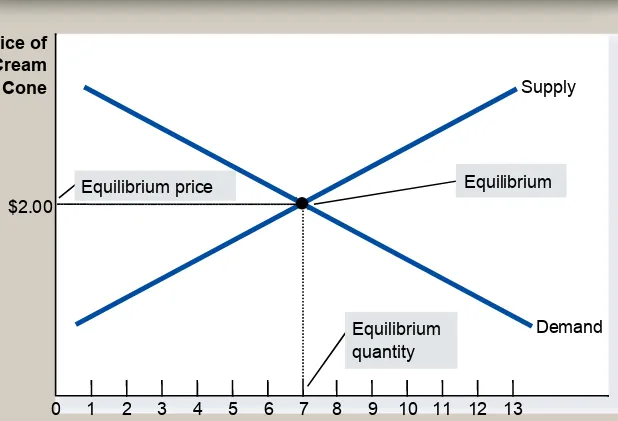 Figure 8 The Equilibrium of Supply and Demand