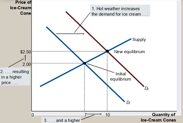Figure 10 How an Increase in Demand Affects the Equilibrium