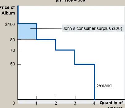 Figure 2 Measuring Consumer Surplus with the Demand Curve