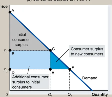 Figure 3 How the Price Affects Consumer Surplus