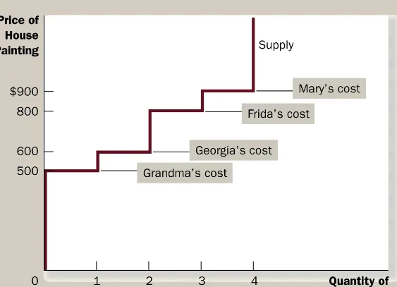Figure 4 The Supply Schedule and the Supply Curve