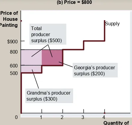 Figure 5 Measuring Producer Surplus with the Supply Curve