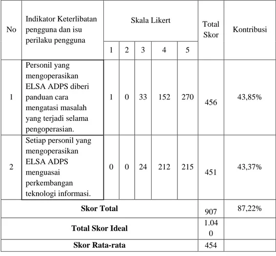 Tabel 7. Analisis Deskriptif Kinerja Sistem Informasi ELSA ADPS 