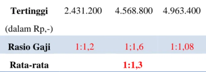 Tabel 2 Perbandingan Selisih Honor Stasiun Meteorologi  Kelas I Hang Nadim Batam dengan PMK Nomor   53/PMK.02/2014 tentang Standar Biaya Masukan TA