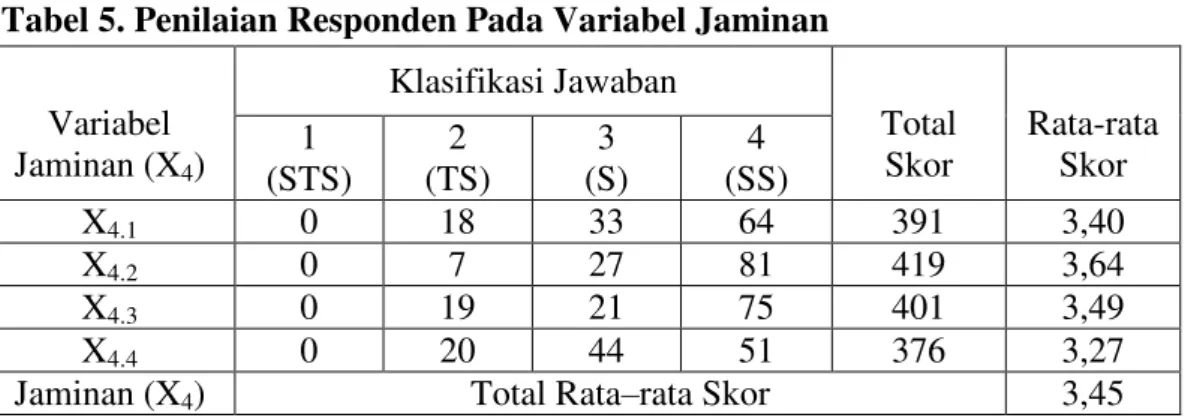 Tabel 5. Penilaian Responden Pada Variabel Jaminan  Variabel  Jaminan (X 4 )  Klasifikasi Jawaban  Total Skor  Rata-rata Skor 1  (STS)  2  (TS)  3  (S)  4  (SS)  X 4.1 0  18  33  64  391  3,40  X 4.2 0  7  27  81  419  3,64  X 4.3 0  19  21  75  401  3,49 