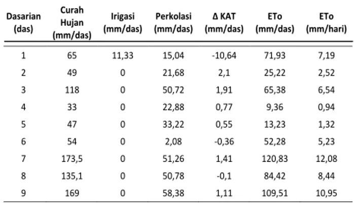 Tabel  1.  Data  Pengamatan  Neraca  Air  Lysimeter  Rumput 