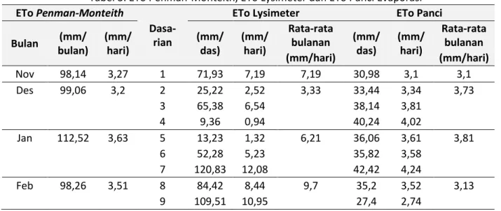 Tabel 3. ETo Penman-Monteith, ETo Lysimeter dan ETo Panci Evaporasi  ETo Penman-Monteith 