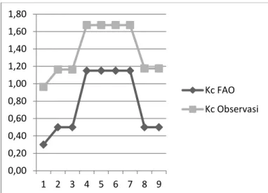 Gambar  6.  Grafik  Kc  Kedelai  lysimeter  dengan  Kc  Kedelai FAO 