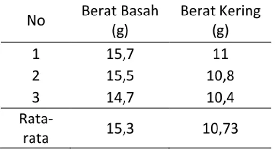 Tabel 4. Berat perseratus biji kedelai varietas Kaba  No  Berat Basah  (g)  Berat Kering (g)  1  15,7  11  2  15,5  10,8  3  14,7  10,4   Rata-rata  15,3  10,73 