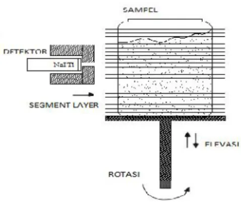Gambar 1. Instrumentasi segmented gamma scanner