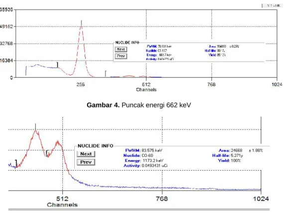 Gambar 4. Puncak energi 662 keV
