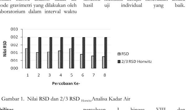 Tabel 2. Rata-Rata Kadar Air dari Tiap Unit Percobaan  