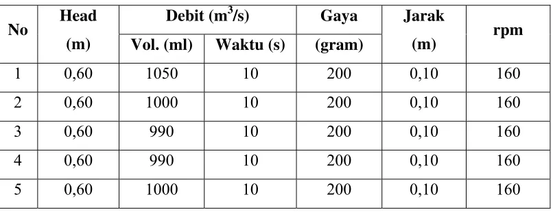 Tabel 4.1. Data pada putaran pertama (160 rpm) dari variasi diameter pipa bawah 