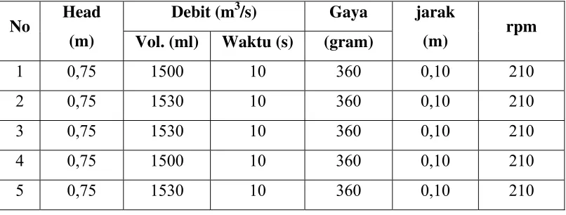 Tabel 4.6. Data pada putaran kedua (190 rpm) dari variasi diameter pipa bawah 14 