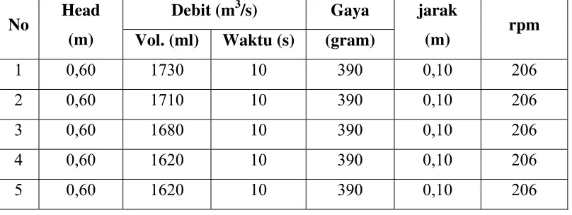 Tabel 4.13. Data pada putaran pertama (160 rpm) dari variasi diameter pipa 
