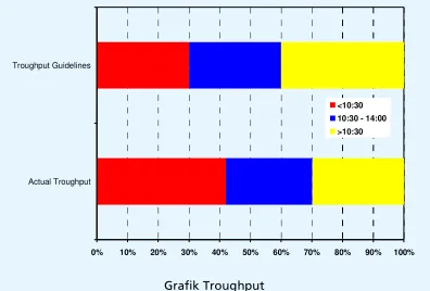 Grafik Troughput 