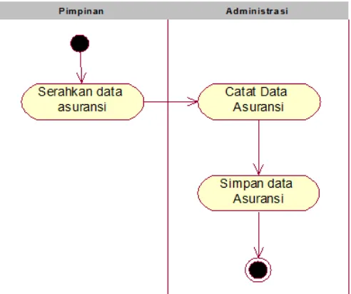 Gambar 1. Activity Diagram Proses Pendataan Data Calon Nasabah (CNA) 