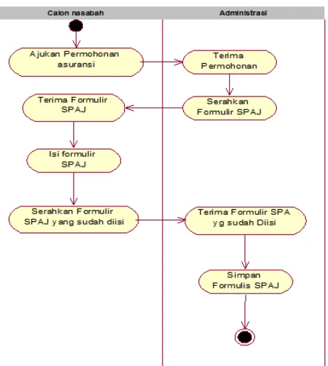 Gambar 4. Activity Diagram Proses Pembuatan Kwitansi 