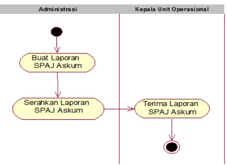 Gambar 5. Activity Diagram Proses Pembuatan Laporan  