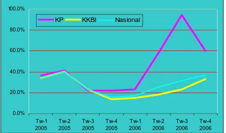 Grafik 3 Rasio Pemusnahan Uang terhadap Inflow di BI 