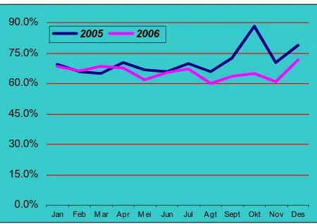 Grafik 11 Perkembangan UYD Tahun 2005-2006 