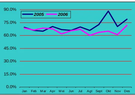 Grafik 11 Perkembangan UYD Tahun 2005-2006 