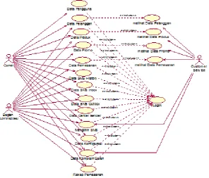 Gambar 1. Use Case Modul Adminstrasi Pada Sistem Yang Baru  