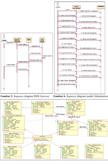Gambar 7. Class Diagram Pada Sistem Yang Dibuat 