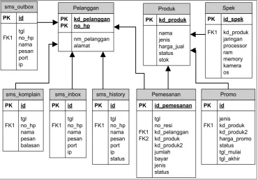 Gambar 8. Entity Relation Diagram 