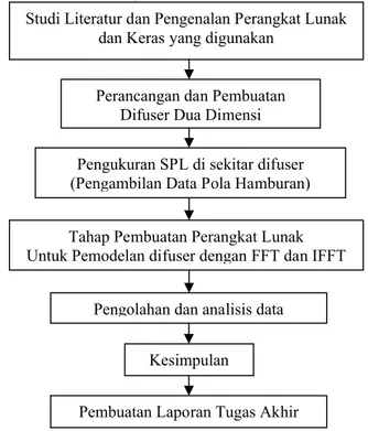 Gambar 5.  Diagram alir sistem pengambilan data