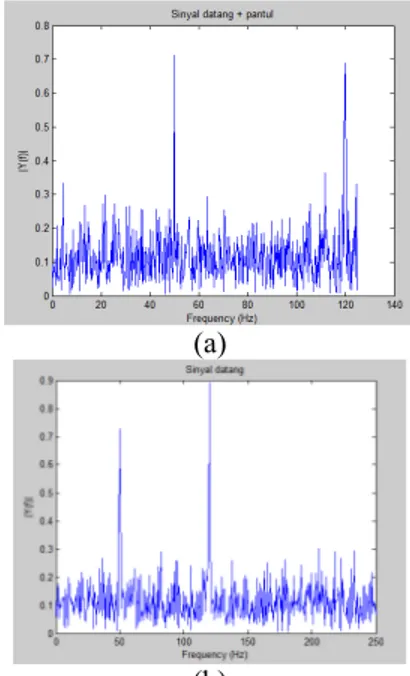 Gambar  8. Kurva  sinyal  dalam  domain  frekuensi  (FFT):  (a)  bunyi  datang  +  pantul;  (b)  bunyi  datang,  di  ruang  semianechoic Fisika  FMIPA  ITS  dengan  jarak 70 cm dari difuser kayu 2D.