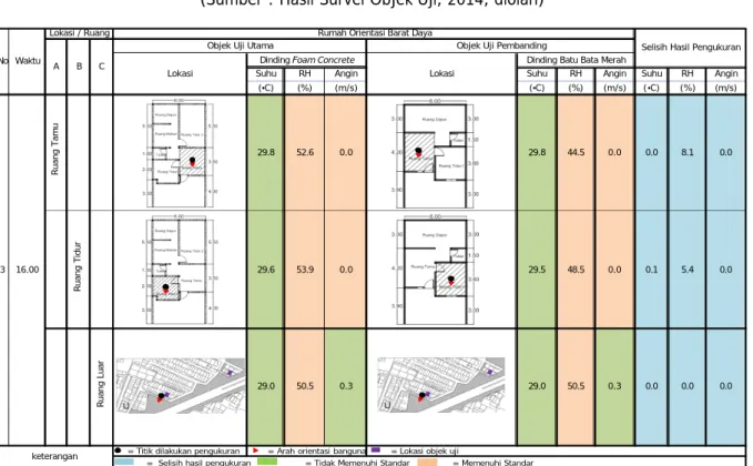 Tabel 8 Tabel Hasil Pengukuran Objek Uji Barat Daya Pukul 16.00 (Sumber : Hasil Survei Objek Uji, 2014, diolah)