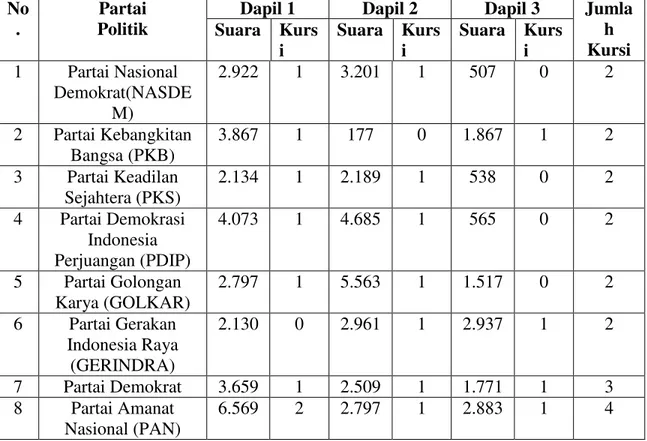 Tabel 2. Perolehan Suara dan Perolehan Kursi Partai Politik   Hasil Pemilu DPRD Kabupaten Majene Tahun 2014  No