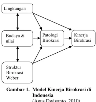 Gambar 1.  Model Kinerja Birokrasi di  Indonesia 