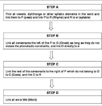 Figure 2.2 The steps of setting up a syllable 
