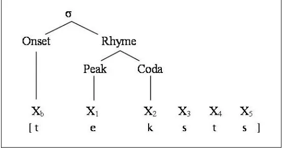 Figure 2.4 The syllabification of the word sprint 